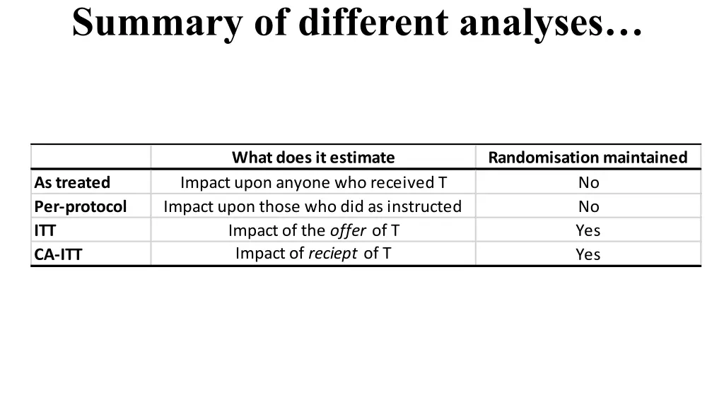 summary of different analyses