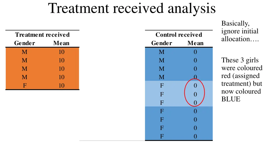 treatment received analysis 1