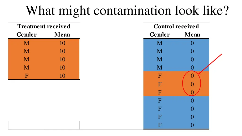 what might contamination look like