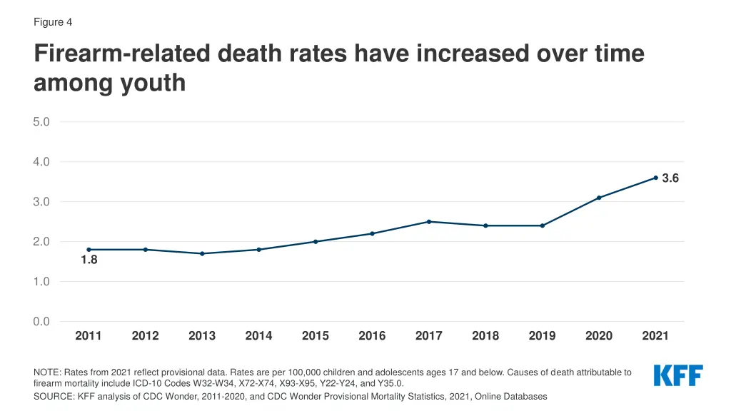 figure 4 firearm related death rates have