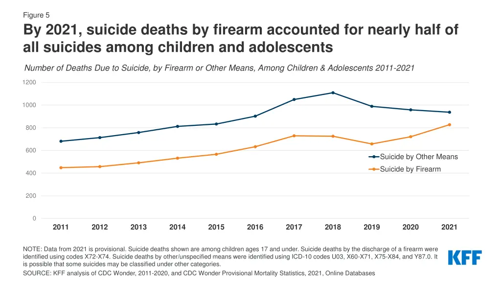 figure 5 by 2021 suicide deaths by firearm