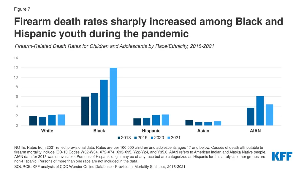 figure 7 firearm death rates sharply increased