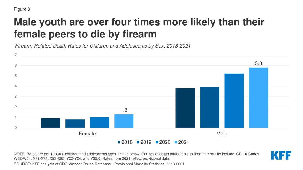 figure 9 male youth are over four times more