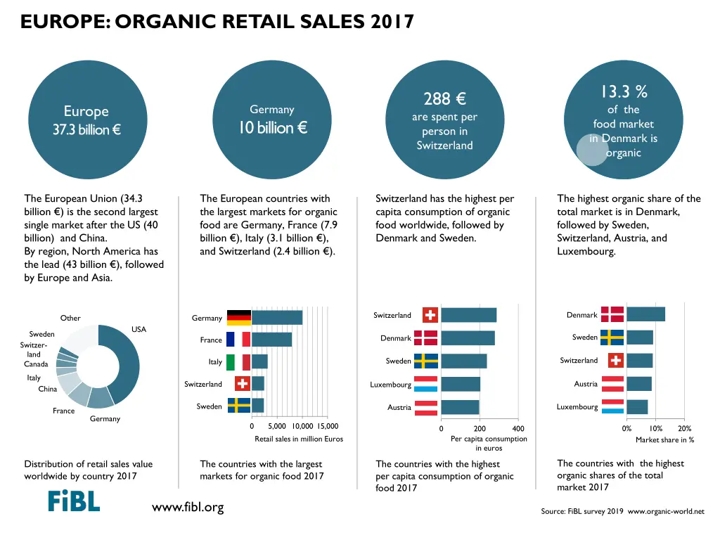 europe organic retail sales 2017