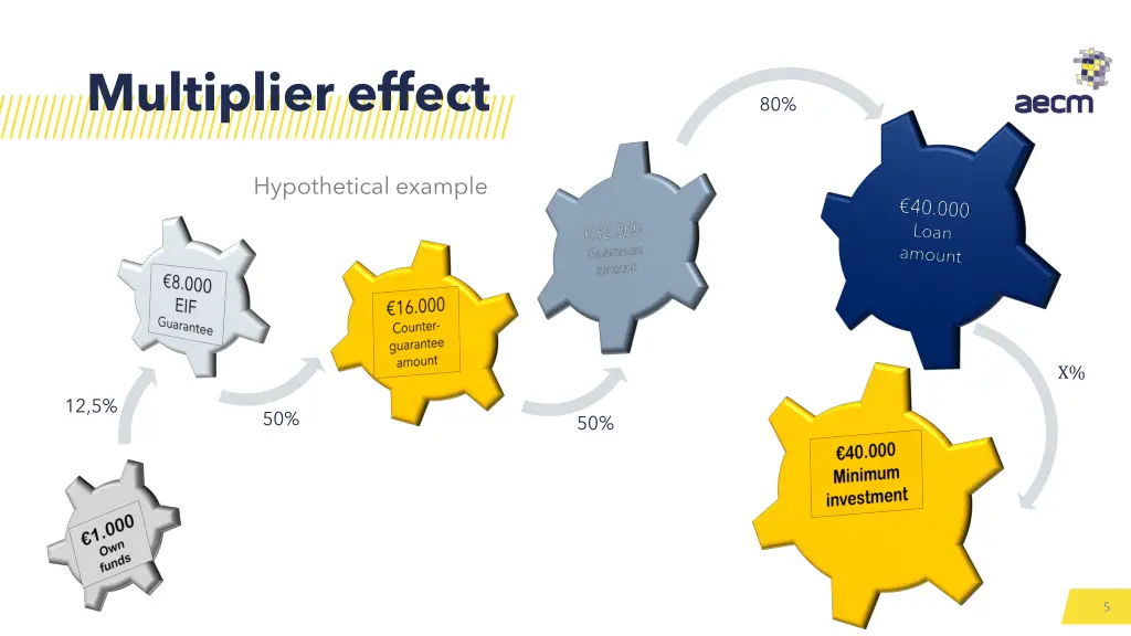 multiplier effect