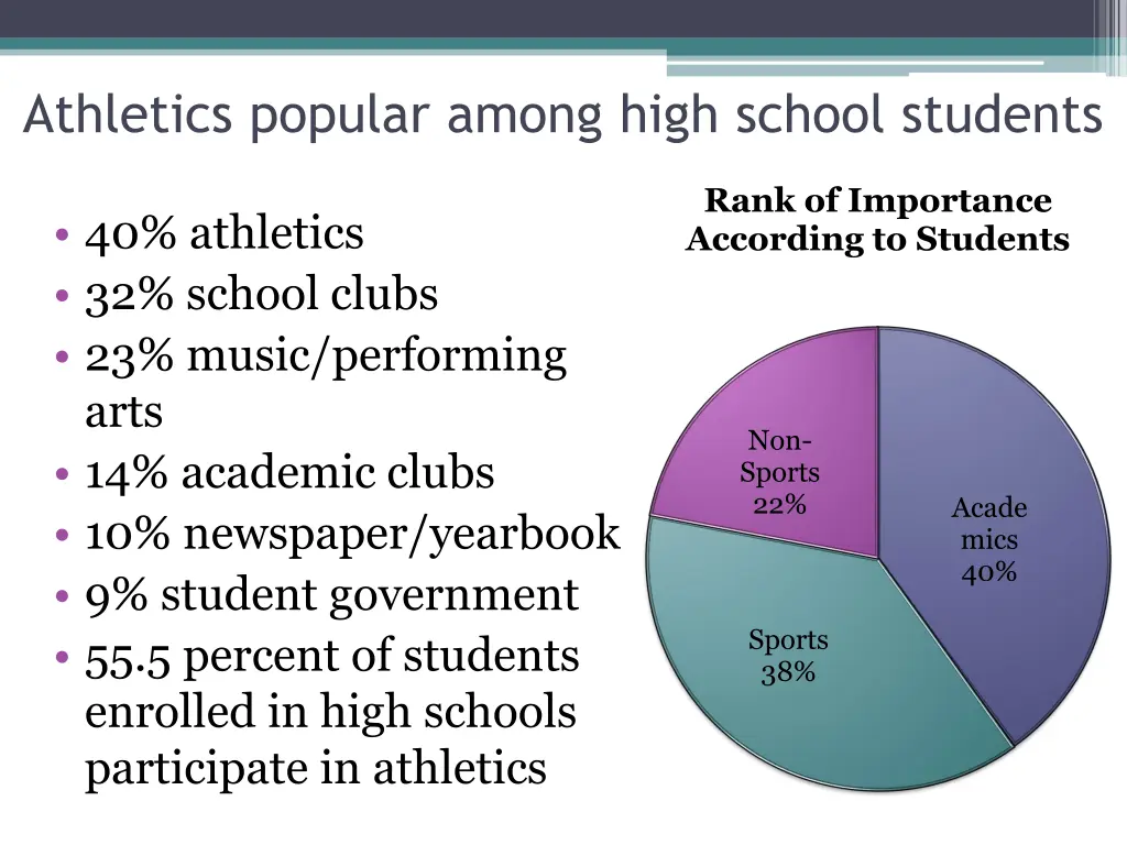 athletics popular among high school students