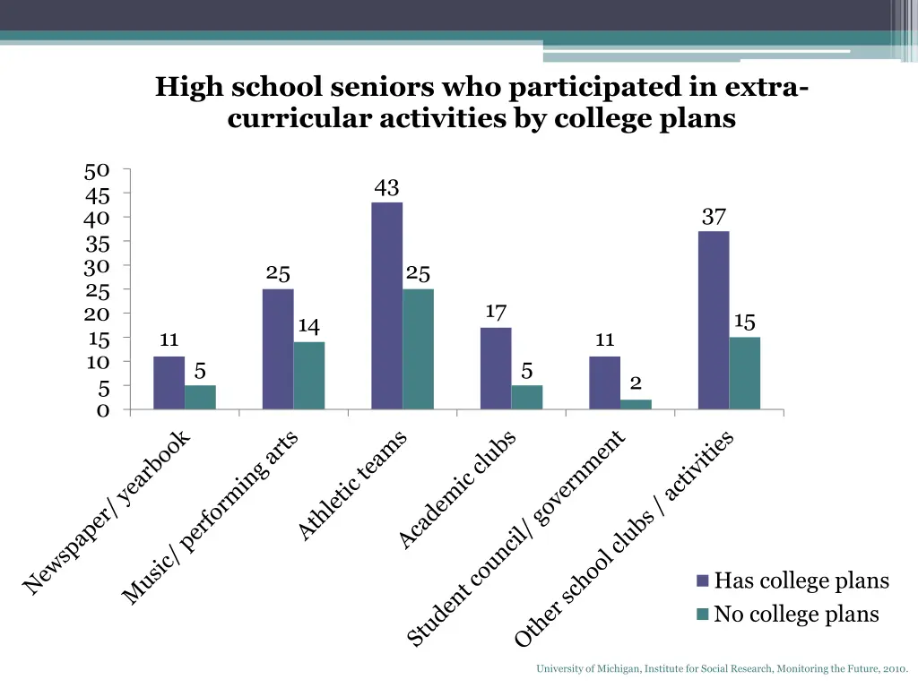 high school seniors who participated in extra