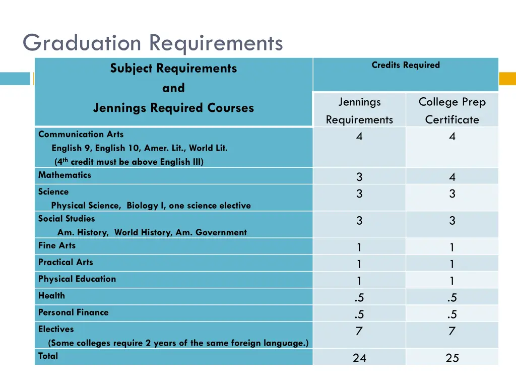 graduation requirements subject requirements