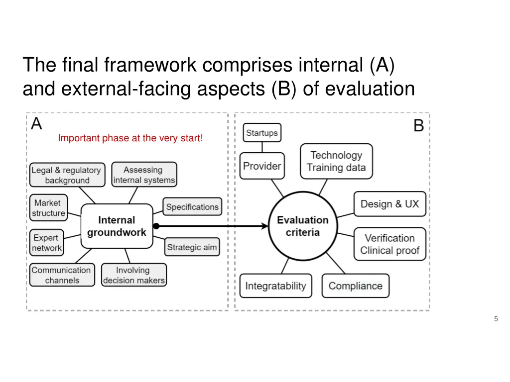 the final framework comprises internal