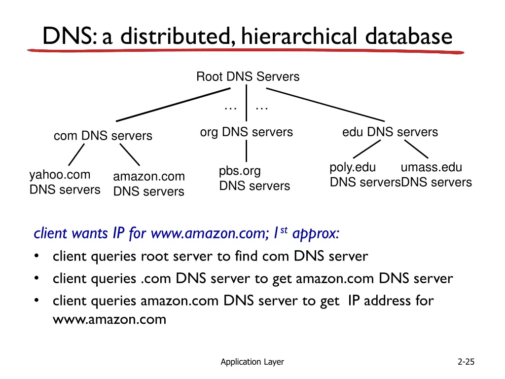 dns a distributed hierarchical database