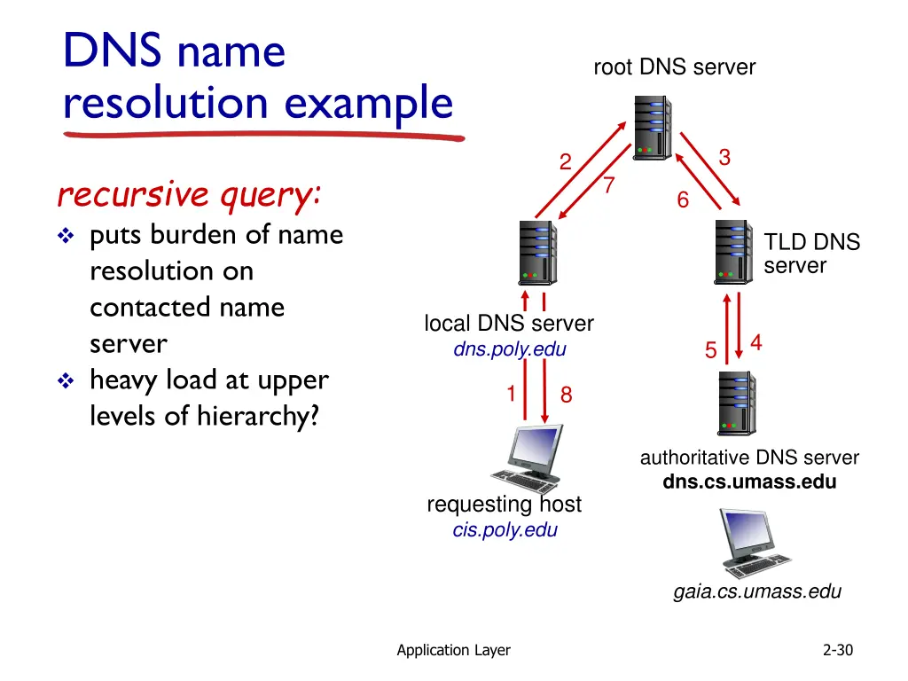 dns name resolution example 1