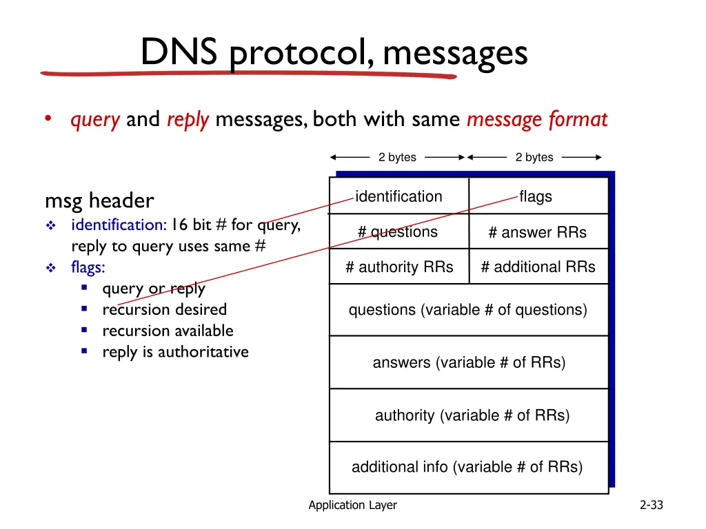 dns protocol messages