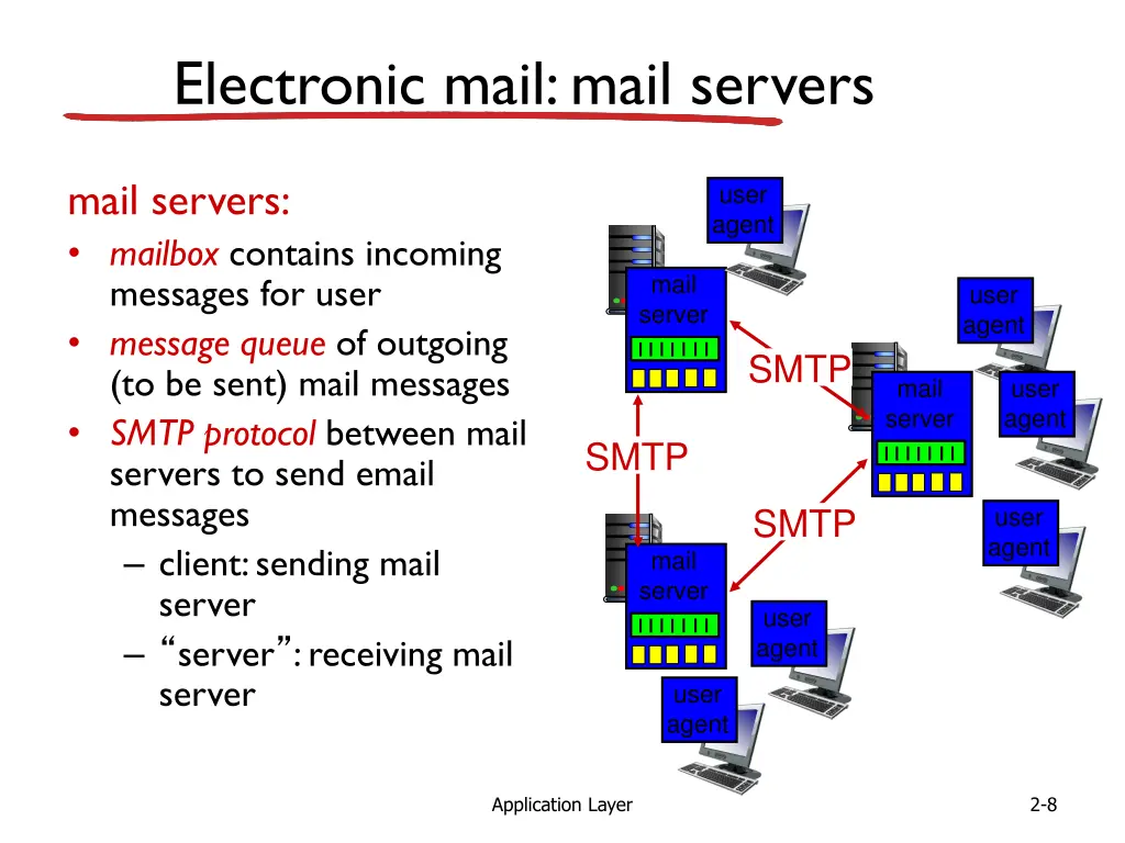 electronic mail mail servers