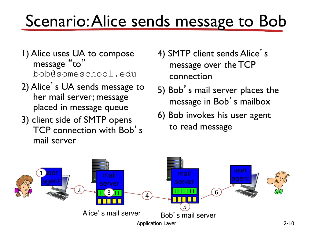 scenario alice sends message to bob