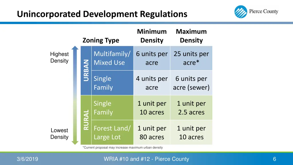 unincorporated development regulations