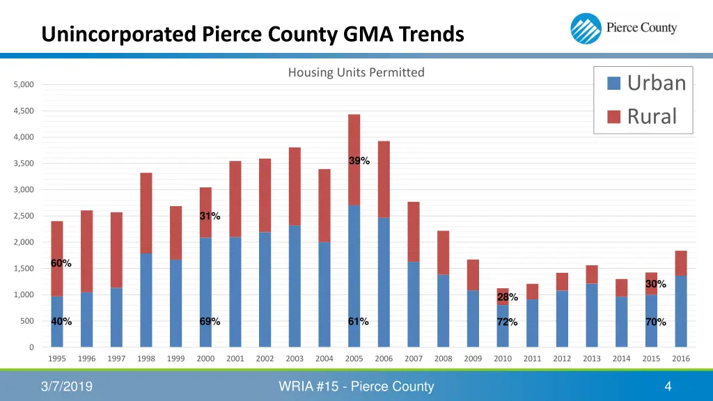 unincorporated pierce county gma trends