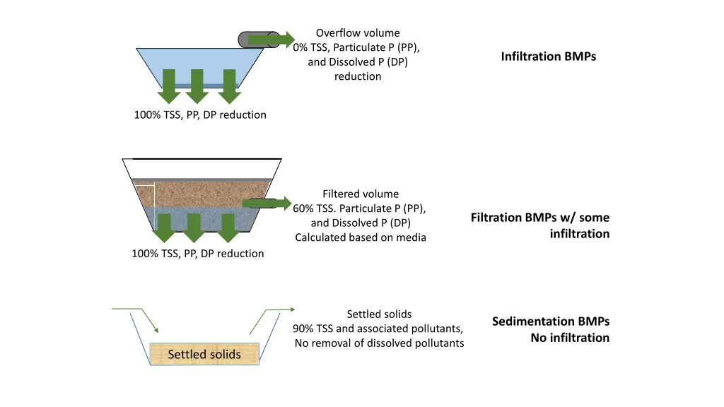 overflow volume 0 tss particulate