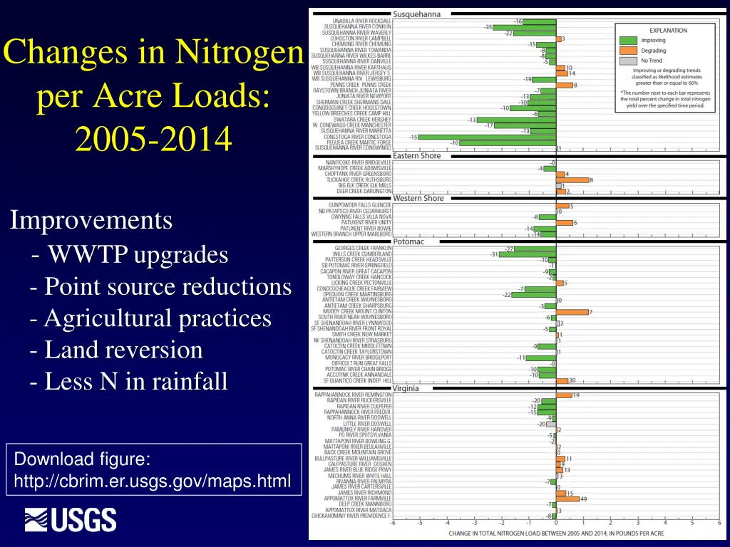 changes in nitrogen per acre loads 2005 2014 1