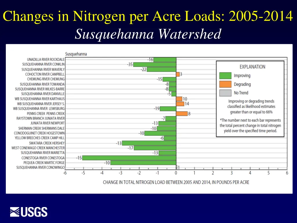 changes in nitrogen per acre loads 2005 2014