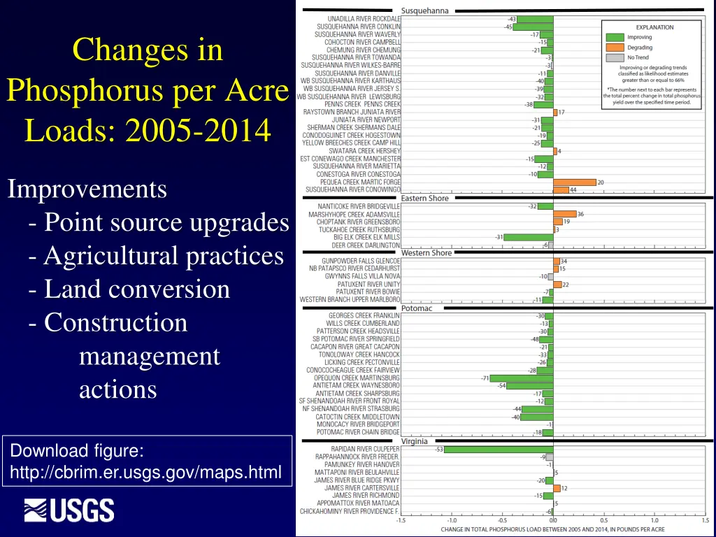 changes in phosphorus per acre loads 2005 2014 1