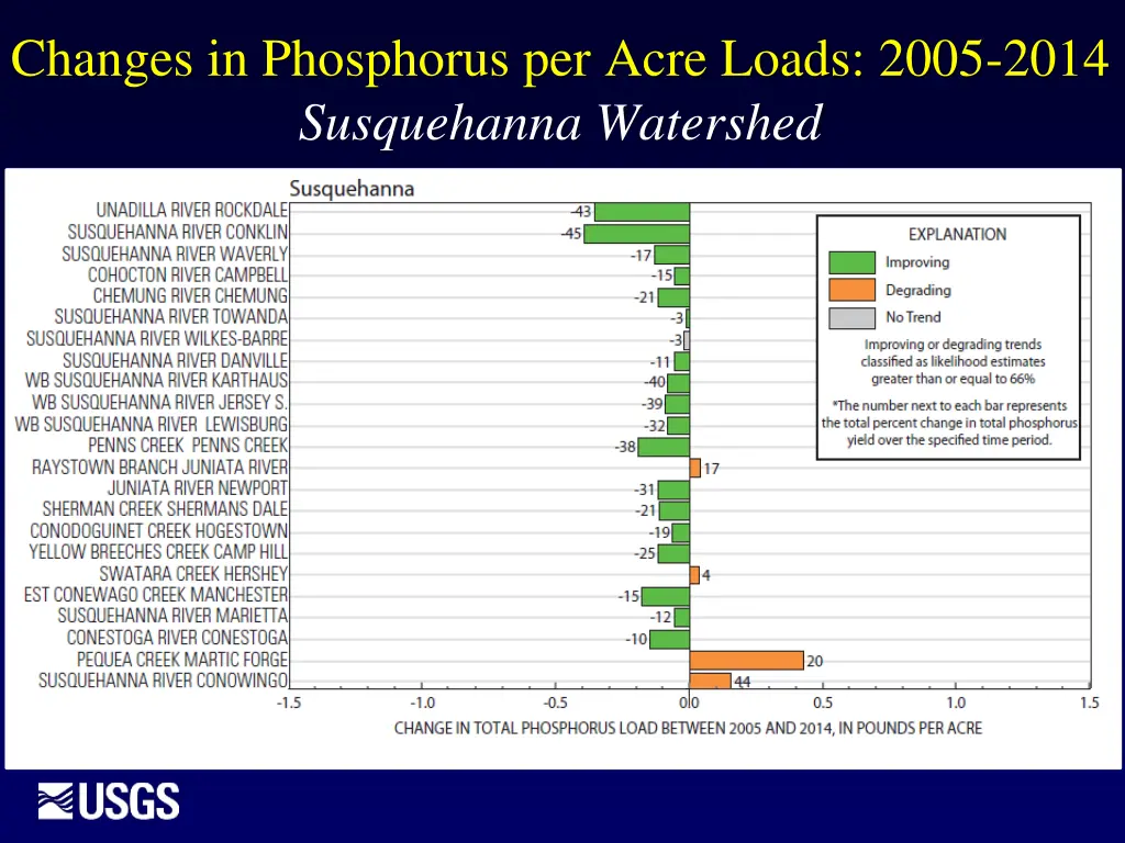 changes in phosphorus per acre loads 2005 2014