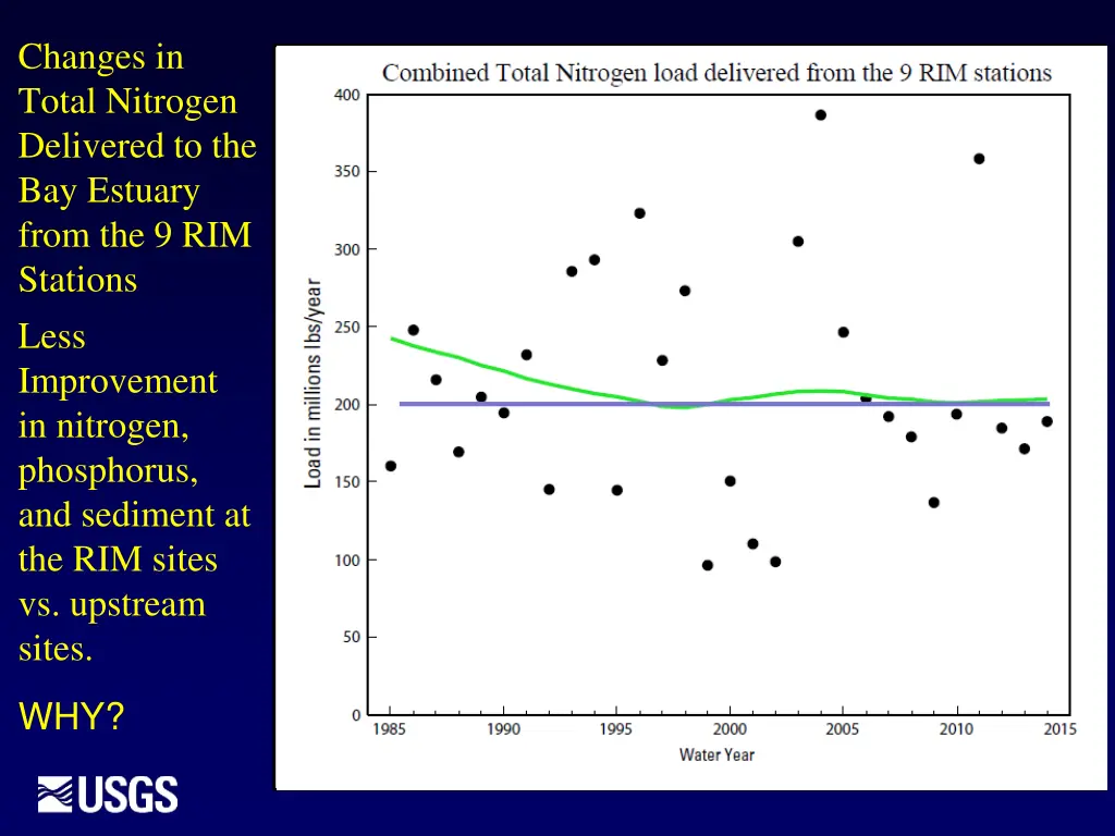 changes in total nitrogen delivered