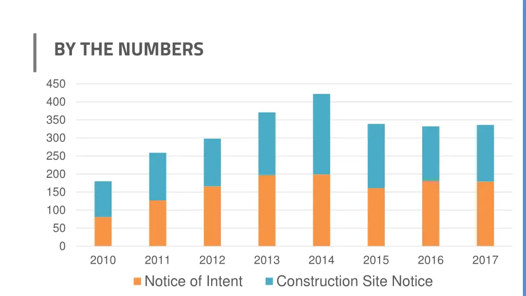 by the numbers