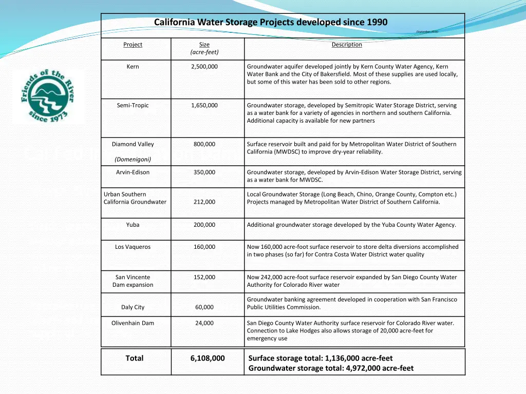 california water storage projects developed since