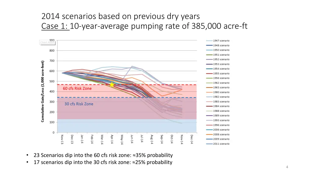 2014 scenarios based on previous dry years case 1