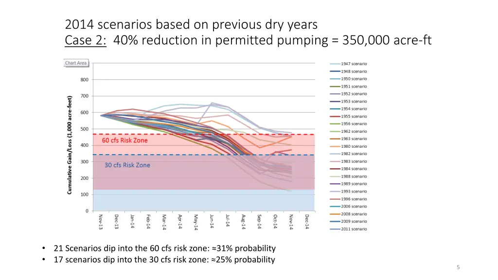 2014 scenarios based on previous dry years case 2