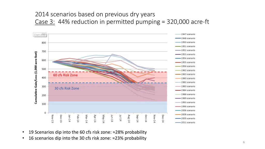 2014 scenarios based on previous dry years case 3