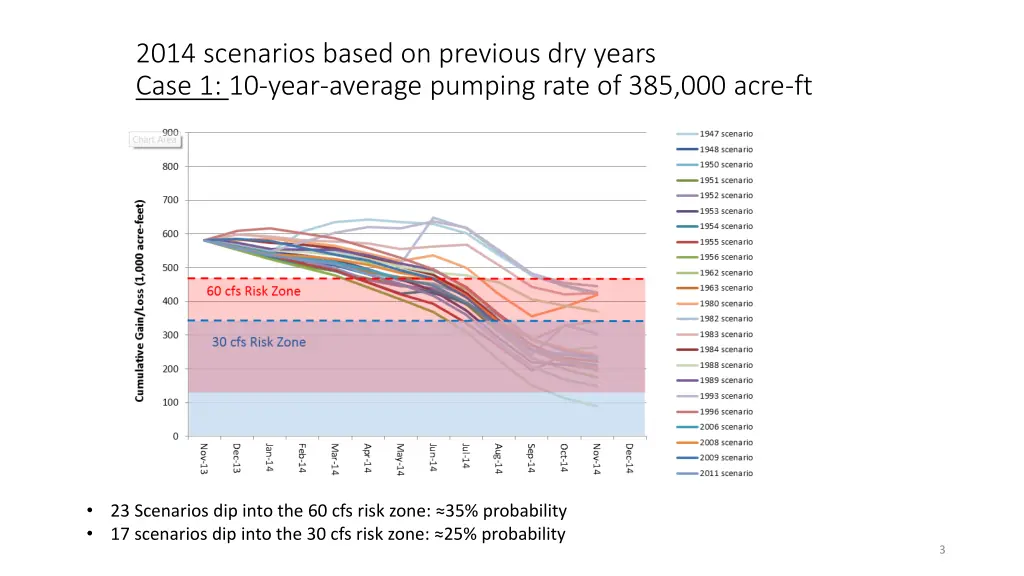 2014 scenarios based on previous dry years case