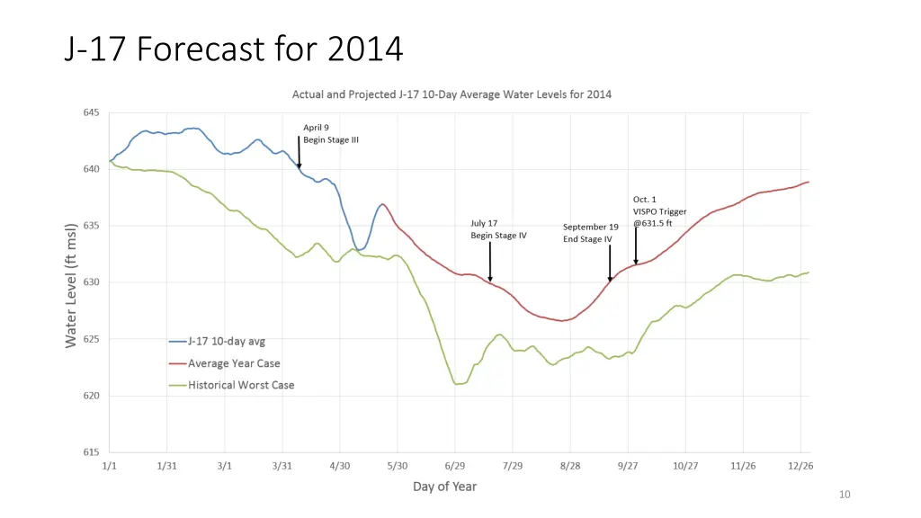 j 17 forecast for 2014