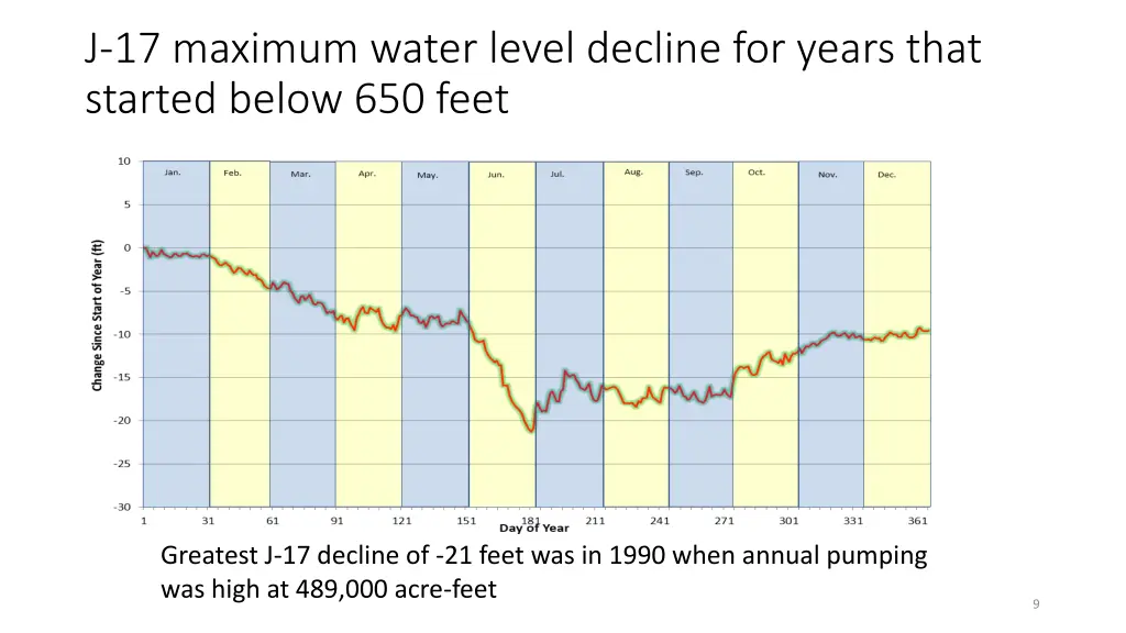 j 17 maximum water level decline for years that