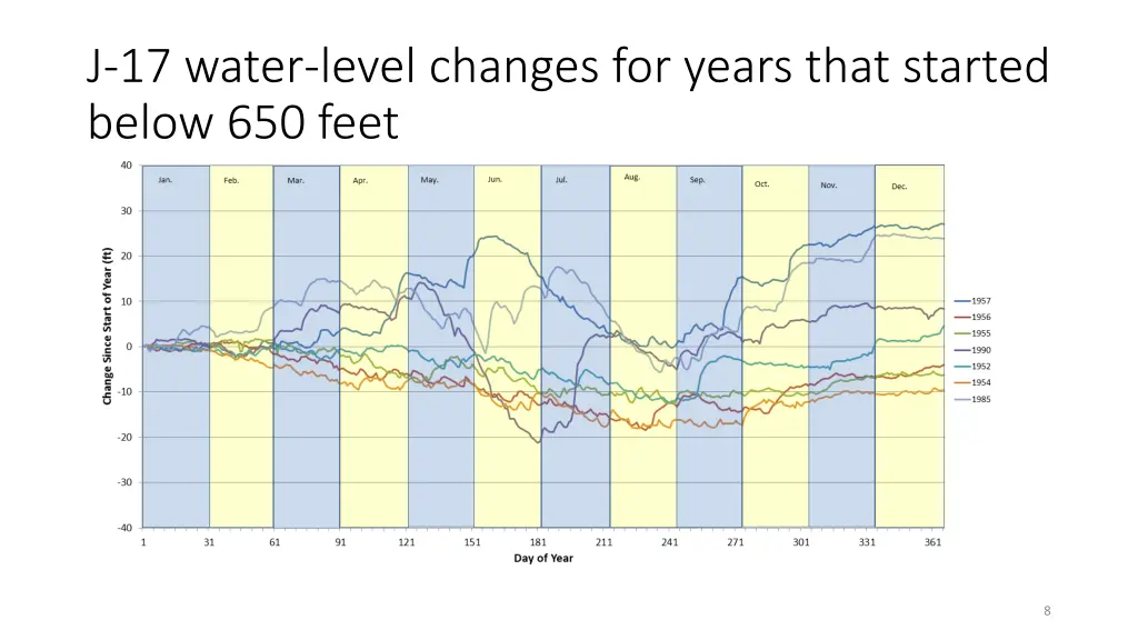 j 17 water level changes for years that started