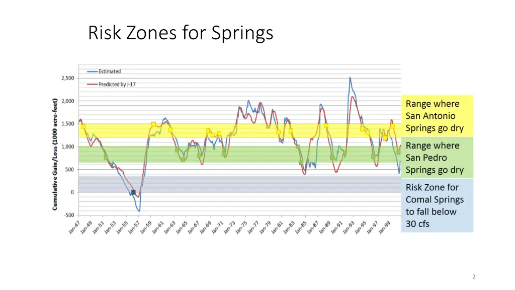 risk zones for springs