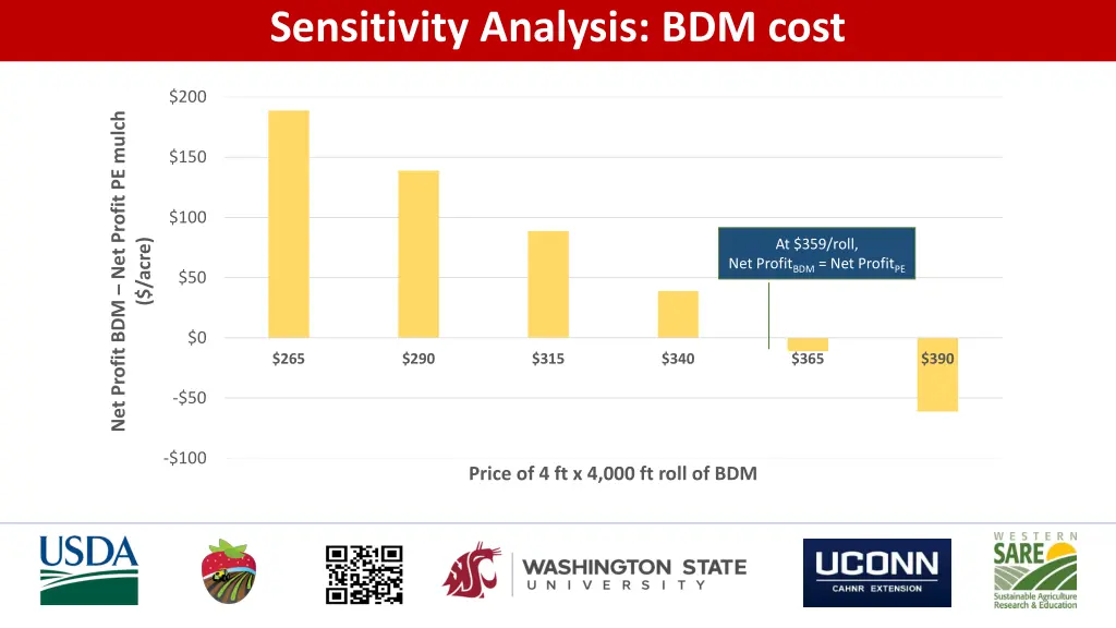 sensitivity analysis bdm cost