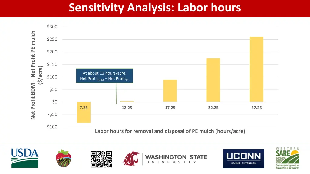 sensitivity analysis labor hours