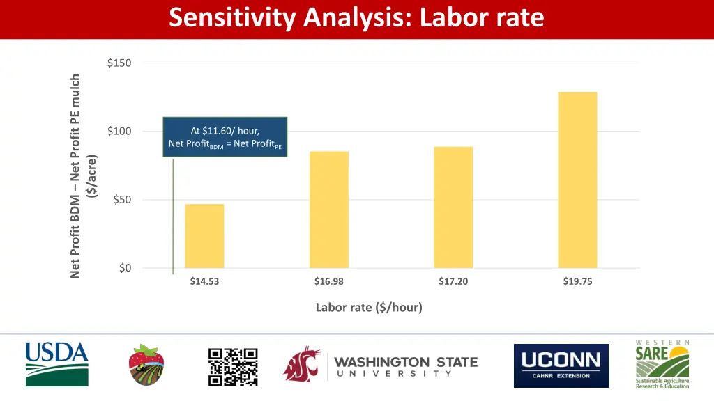 sensitivity analysis labor rate