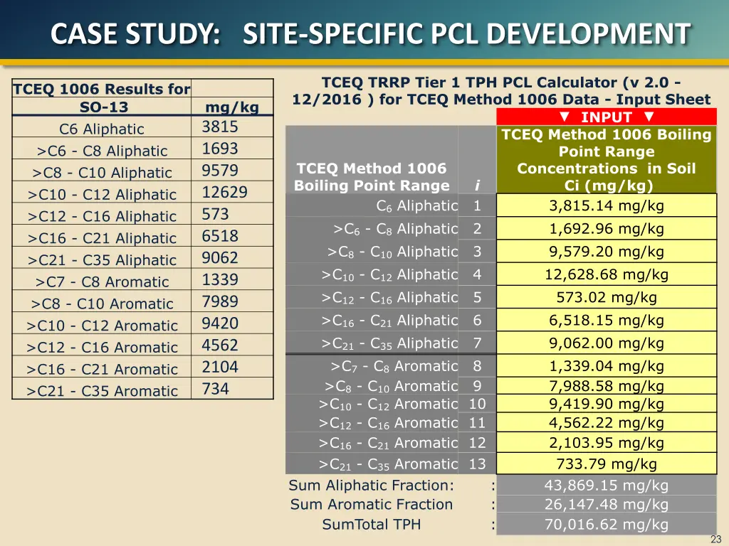 case study site specific pcl development