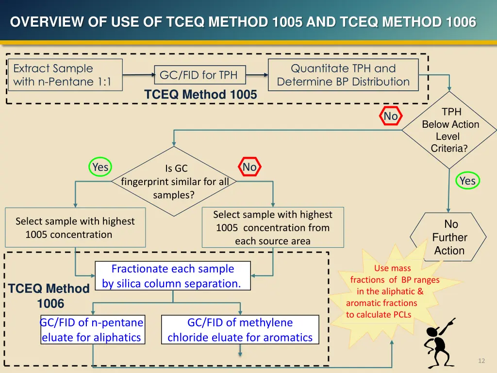 overview of use of tceq method 1005 and tceq