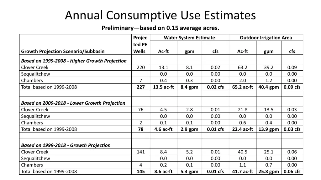 annual consumptive use estimates preliminary