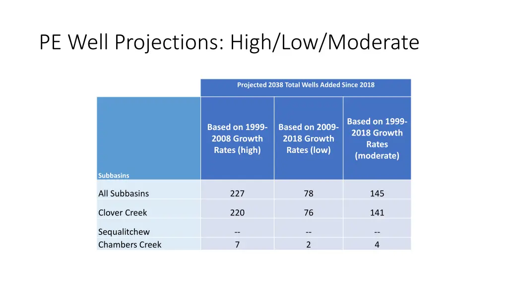 pe well projections high low moderate