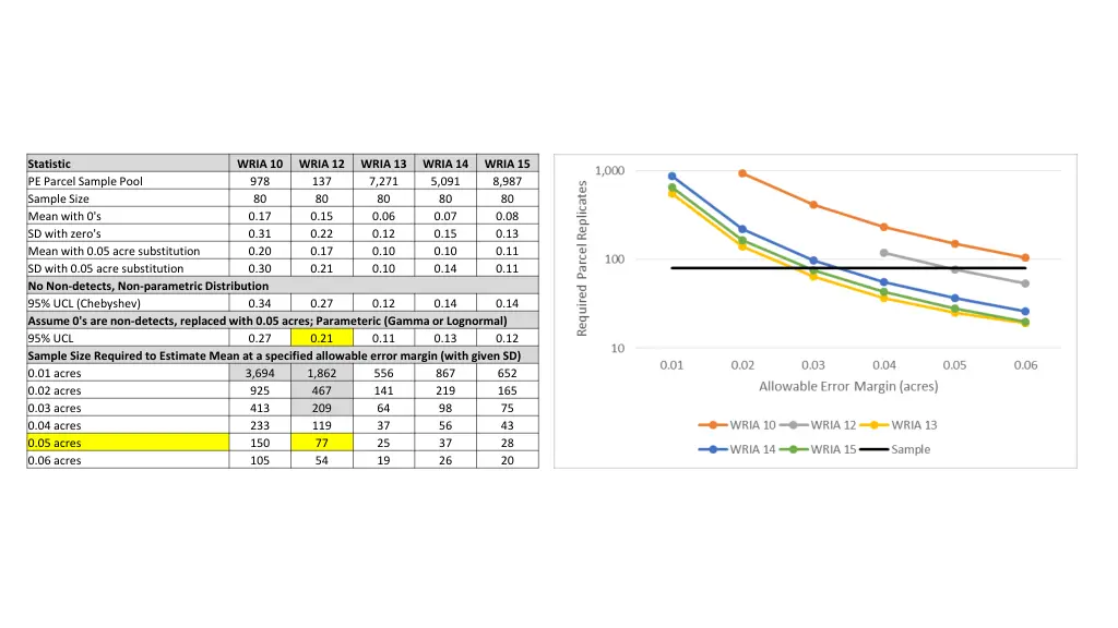 statistic pe parcel sample pool sample size mean