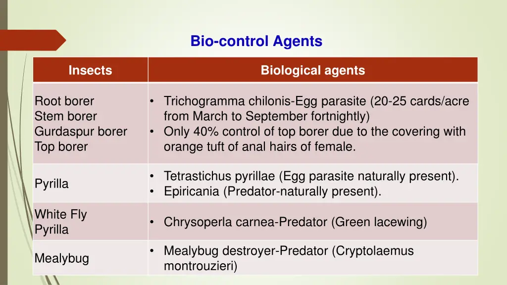 bio control agents