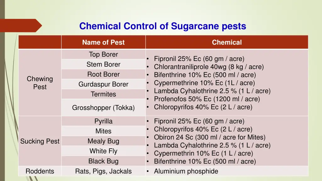 chemical control of sugarcane pests