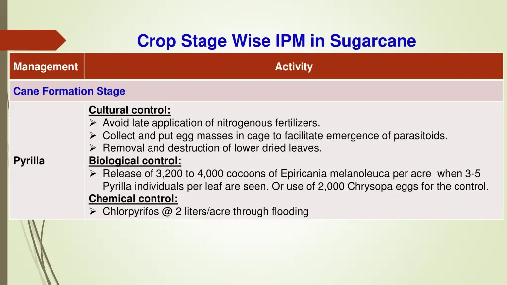 crop stage wise ipm in sugarcane 4