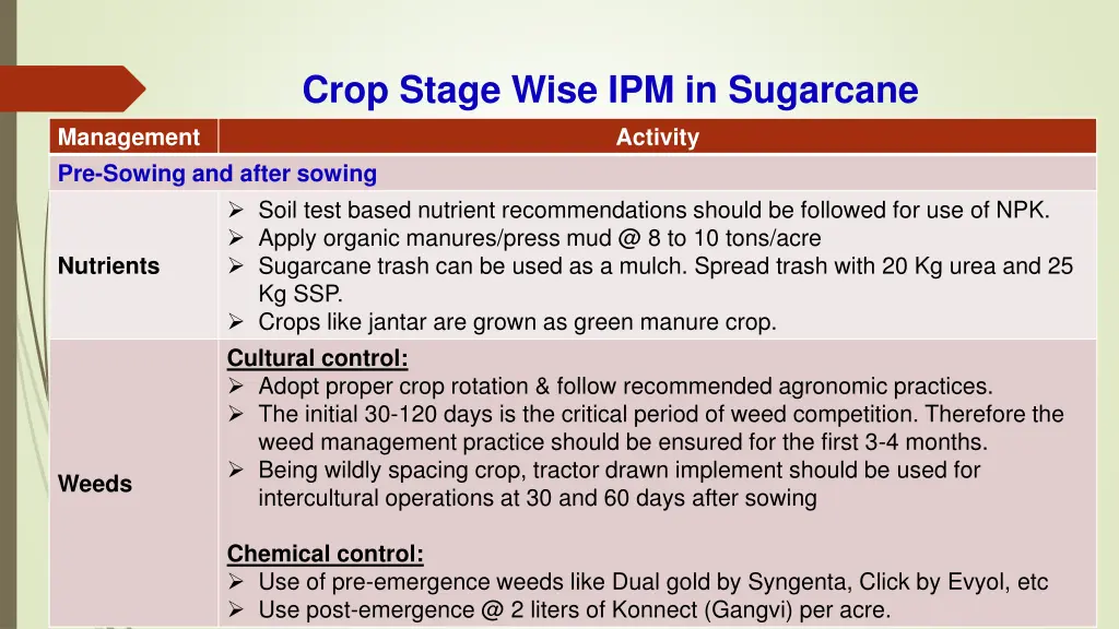 crop stage wise ipm in sugarcane