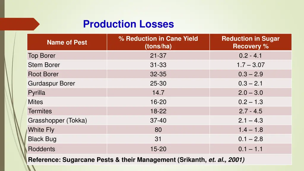 production losses