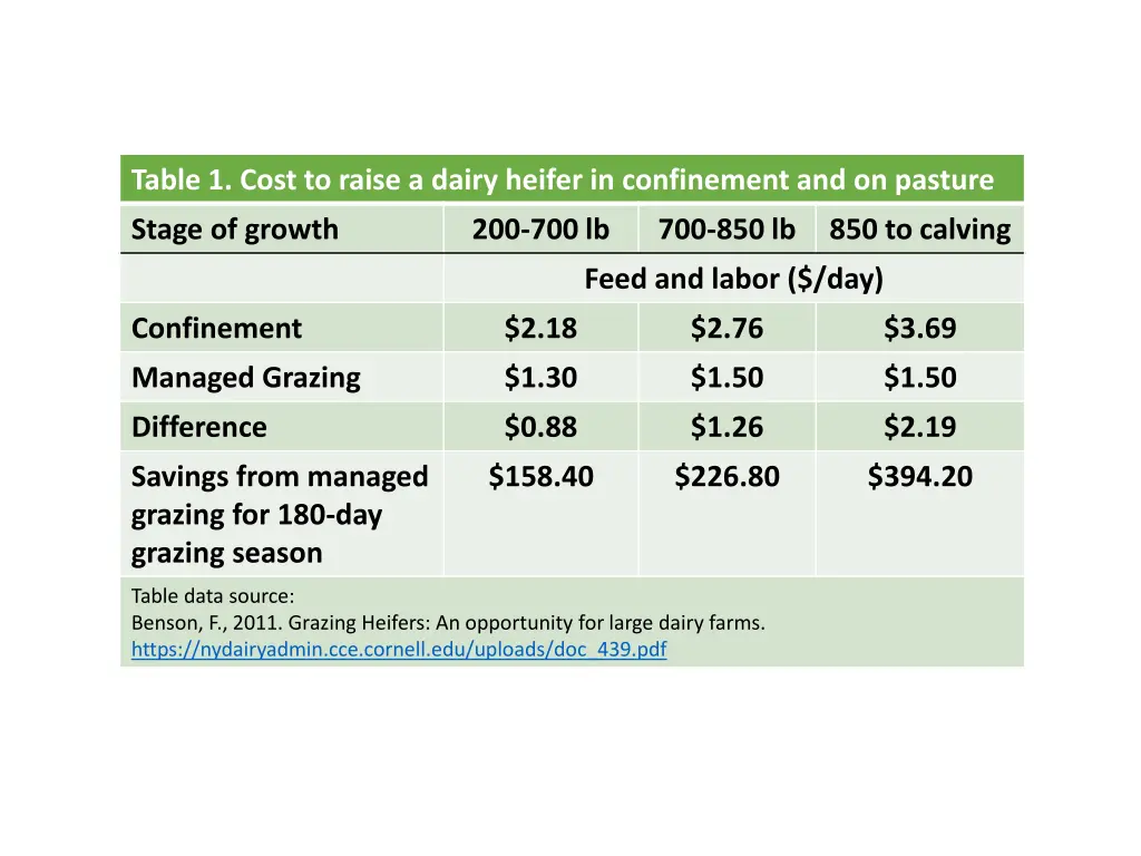 table 1 cost to raise a dairy heifer